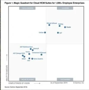 Oracle HCM Cloud Named a Leader by Gartner 4